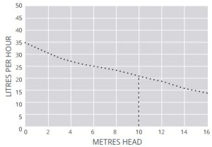 Дренажна ( кондензна ) помпа Aspen Silent+ Mini Aqua (5th Gen) Ниво на шум16 dB(A) @ 1 m